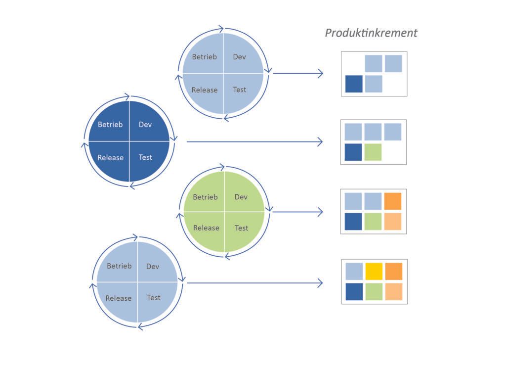 Schematische Darstellung von DevOps für unterschiedliche Produktinkrements
