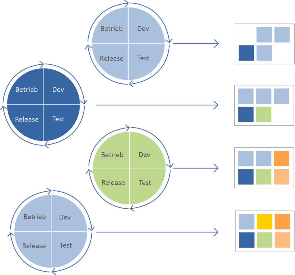 Schematische Darstellung von DevOps für unterschiedliche Produktinkrements