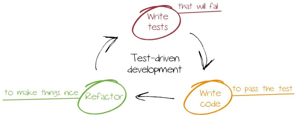 Schematische Darstellung des Prozesses eines Test-driven development