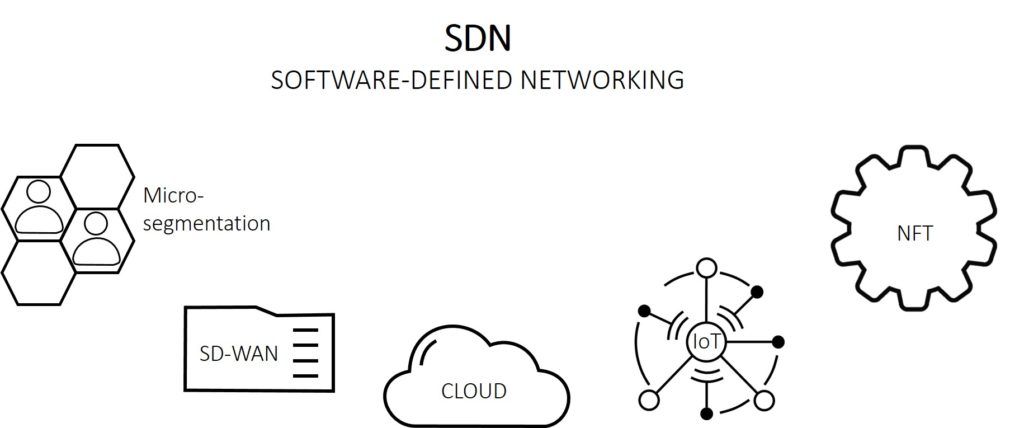 Schaubild SDN mit Micro-Segmentation, SD-WAN, Cloud, IoT und NFT inkl. Icons