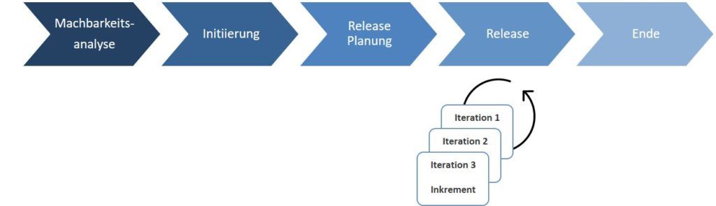 Schematischer Prozessablauf von Projektmanagementmethoden mit Iterationen