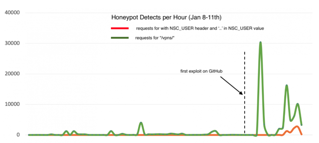 Graph frt Honeypot Detections pro Stunde
