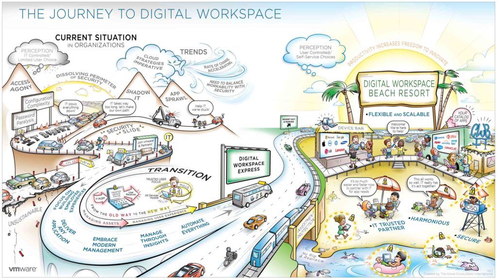 Zeichnung: Der Weg zum digital Workspace