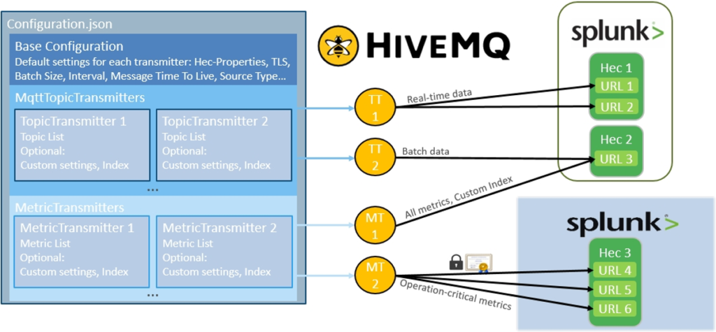 Fine-grained architecture showing the mapping of elements from the Extension Configuration to their Extension objects, Topic Transmitters (TT) and Metric Transmitters (MT), in the HiveMQ-Cluster and communication routes to various Splunk HECs.