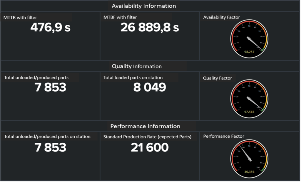 Splunk Dashboard 3: Availability, Quality and Performance Information: This Dashboard gives a more detailed insight in the underlying KPIs of the OEE and their composition