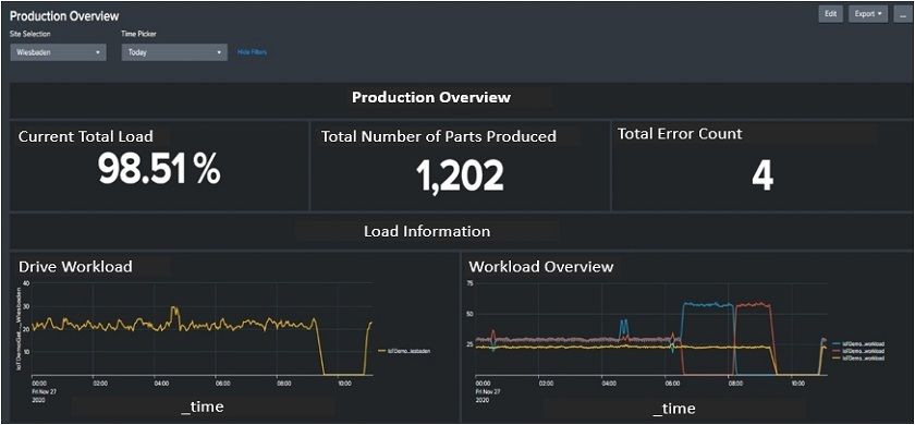 Splunk Dashboard with production overview of loads, count of produced part and errors