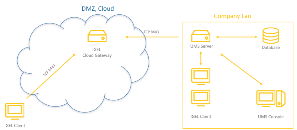 Schematische Darstellung der Anbindung eines Cloud-Gateways