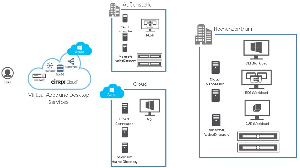 Schematische Darstellung der Architektur der Citrix Cloud Services