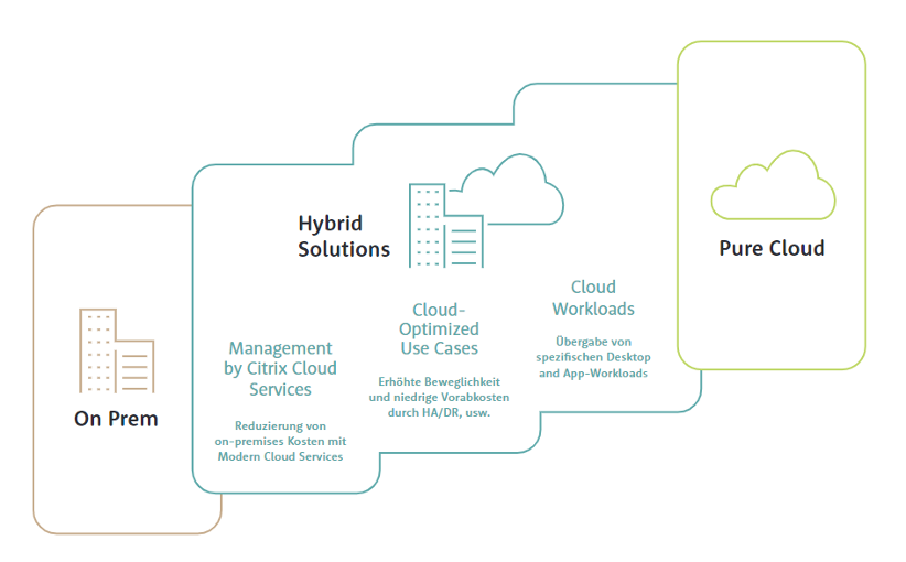 Schematische Darstellung des Wegs in die Hybrid-Cloud für VDI und Apps