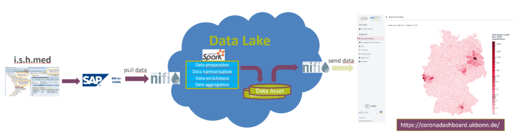 Darstellung des Datenflusses vom Medizingerät über SAP in den Data Lake und das Corona-Dashboard