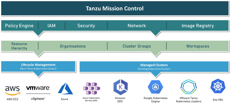 Schematische Darstellung der Tanzu Mission Control Architektur
