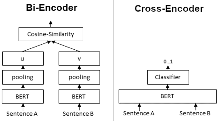 Visuelle Gegenüberstellung von Bi- und Cross-Encoder