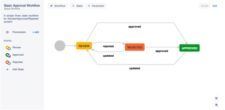 Grafische Darstellung eines Comala-Genehmigungsworkflows von Confluence-Seiten