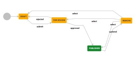 Grafische Darstellung des Comala Remote Publishing Workflows