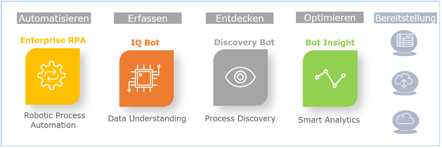 Automation Anywhere Digital Workforce mit Icons für Enterprise RPA, IQ Bot, Discovery Bot und Bot Insight