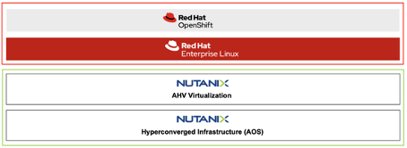 Red Hat OpenShift auf Nutanix AHV
