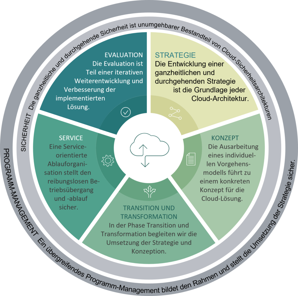 Kreisdiagramm, dass 5 Schritte des Lifecycle-Konzepts darstellt. Darum sind zwei weitere Kreise, die die globalen Punkte Sicherheit und Programm-Management aufgreifen