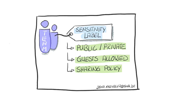 Menschen-Icons, die ein Label mit dem Schriftzug "Sensitivity-Label" haben. Darunter stehen die Punkte Public/Private, Guest Allowed und Sharing Policy