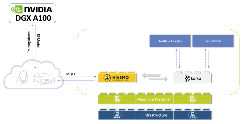 Architekturskizze der Connected Car Plattform: Infrastruktur als Basis, darüber die modulare Plattform und HiveMQ und Kafka im Austausch. Rolle von NVIDIA wird über die Cloud und MQTT zugeordnet
