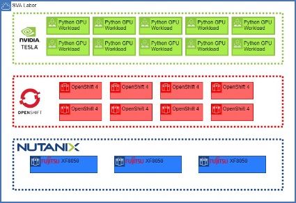Darstellung des Labor-Setups. Basis: Nutanix. Darüber OpenShift und NVIDIA