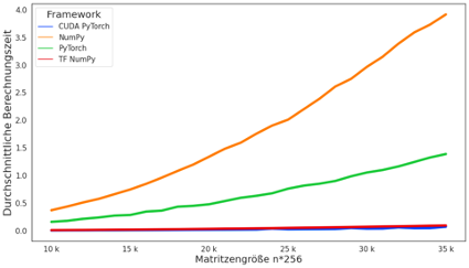 Graf der Matrizengröße in Abhängigkeit der durchschnittlichen Berechnungszeit