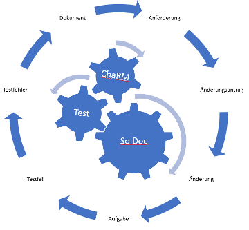 Kreisdiagramm, dass den Prozessablauf des SAP Solution Managers zeigt. In der Mitte befinden sich 3 Zahnräder für ChaRM, Test und SolDoc, die ineinander greifen