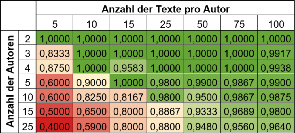 Tabelle, die Klassifikationsprobleme anhand der Anzahl der Autoren und der Anzahl ihrer Texte darstellt. Von links unten (schlecht und rot) bis rechts oben (gut und grün dargestellt)