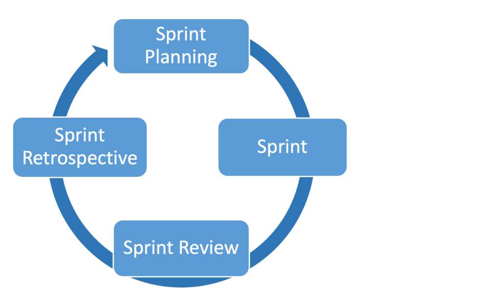 Im Scrum-Kreislauf gibt es fünf sogenannte Events: das „Sprint Planning“, den „Sprint“, das „Daily Scrum“, die „Sprint Review“ und die „Sprint Retrospective“.