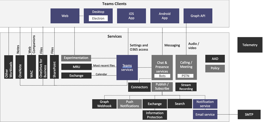 Schematische Darstellung des technischen Aufbau von Microsoft Teams