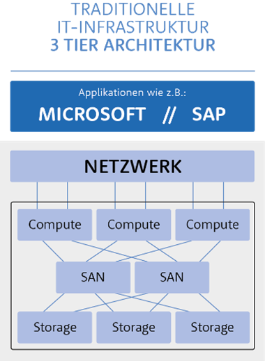 Darstellung einer traditionellen IT-Infrastruktur mit 3 Ebenen: Netzwerk, Server und Storage-Systeme