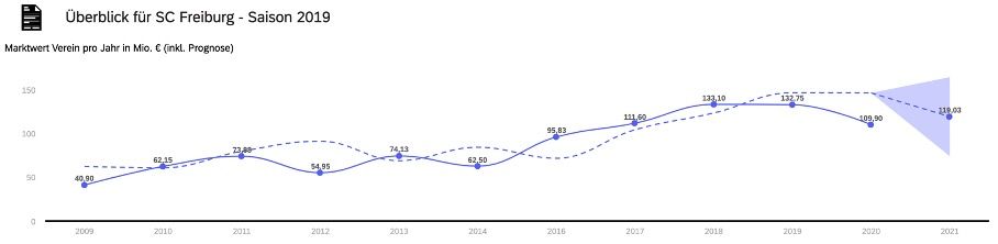Graph, der Marktwert des SC Freiburg im Verlauf der Jahre anzeigt