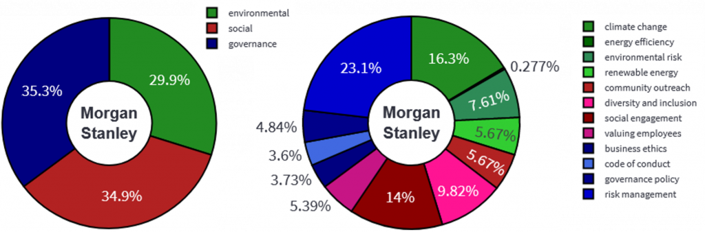 Klassifizierung von ESG-Themen basierend auf ESG-Reports