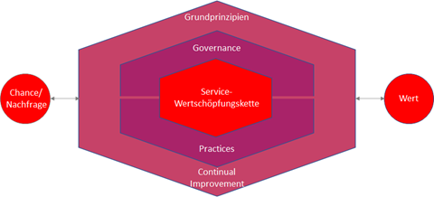 Service Management Framework ITIL 4 Service Value System