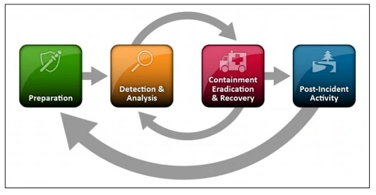 NIST Incident-Response-Lifecycle