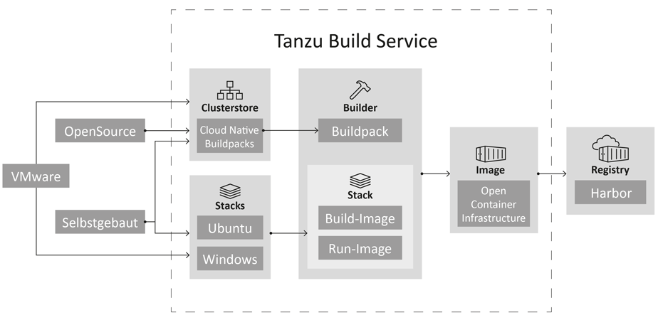 Tanzu Build Service-Bestandteile dargestellt als Schema