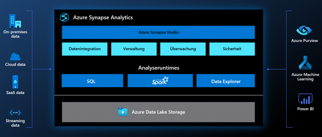 Darstellung der Azure Synapse Analytics Architektur inkl. Quellen und weiteren genutzen Softwareapplikationen