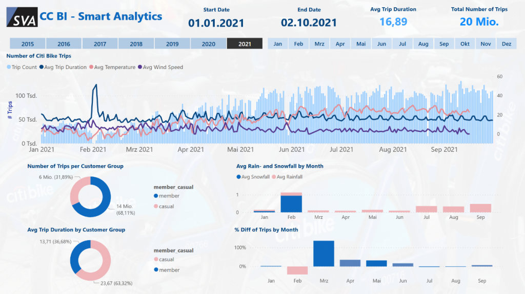 Darstellung des SVA Smart Analytics Dashboard mit Pie- und Barcharts