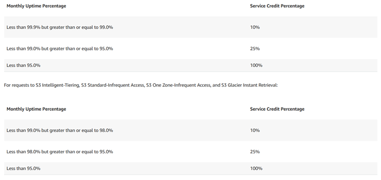 Screenshot der Uptime Prozentsätze im AWS Amazon S3 SLA