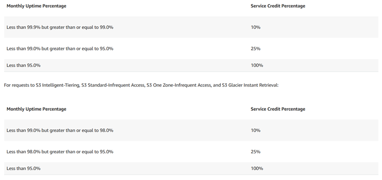 Service Level Agreement and standard accessability in AWS S3
