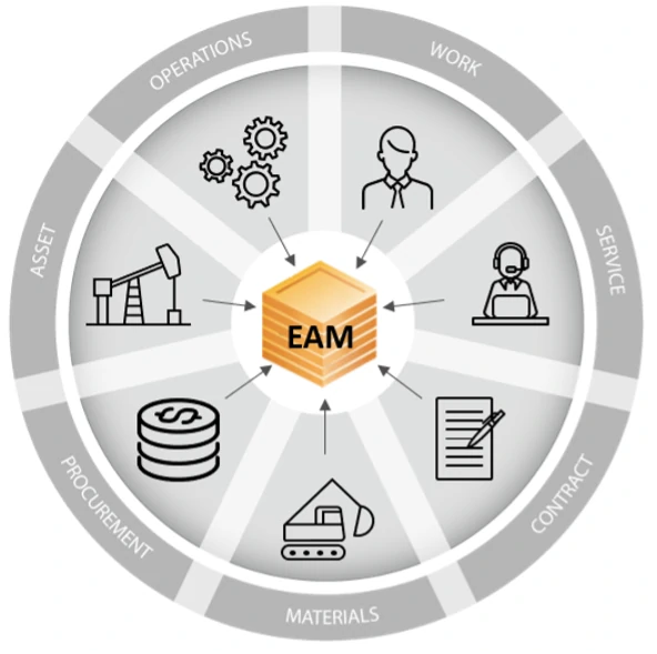 Funktionen eines EAM Systems 