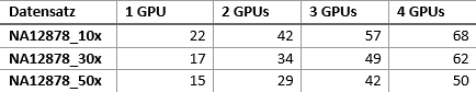 Tabelle, die für unterschiedliche Sequenzierungstiefen den Beschleunigungsfaktor von GPU im Vergleich zur CPU zeigt