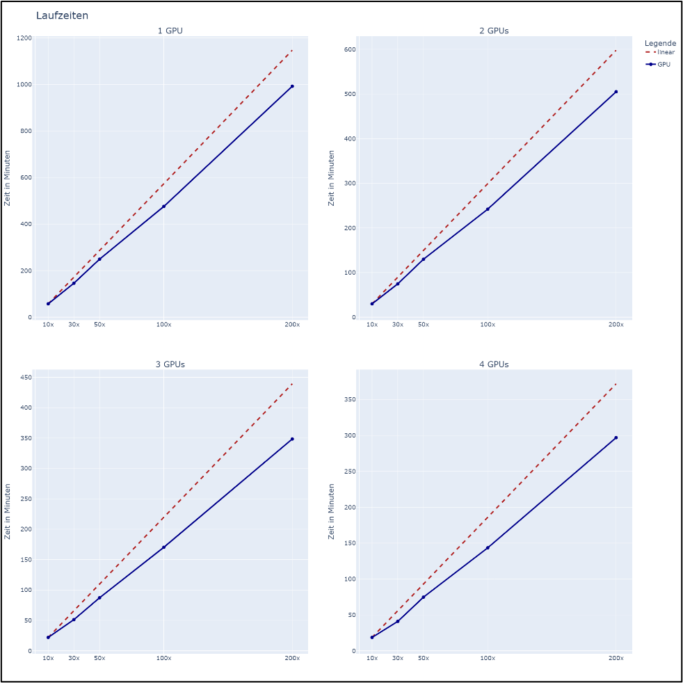 4 Graphen, die die Laufzeitskalierung in Abhängigkeit der Datensatzgröße aufzeigen.