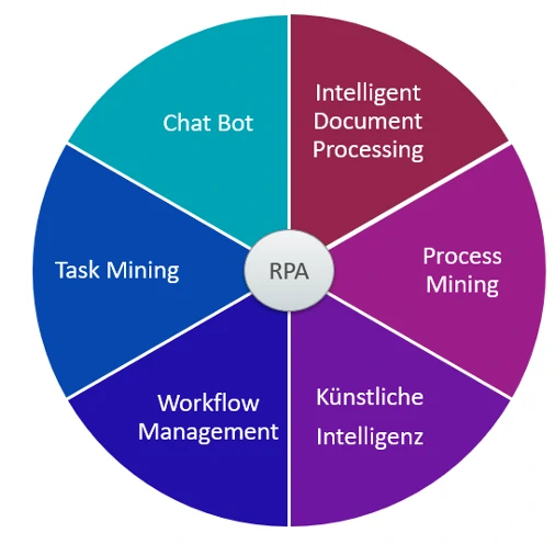 Kreisdiagramm, auf dem mit RPA verknüpfte Themen zu sehen sind.