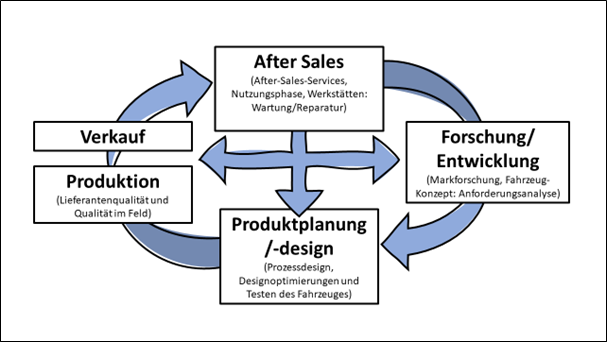 Schematische Darstellung des Prozesskreislaufs und den Zusammenhängen von After Sales, F&E, Produktplanung, Produktion und Verkauf