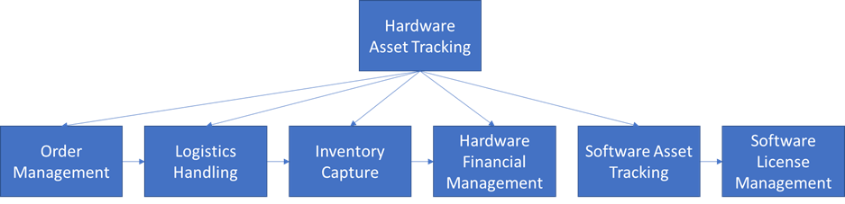 Darstellung der Zusammenhänge der Leistungen im Asset Management