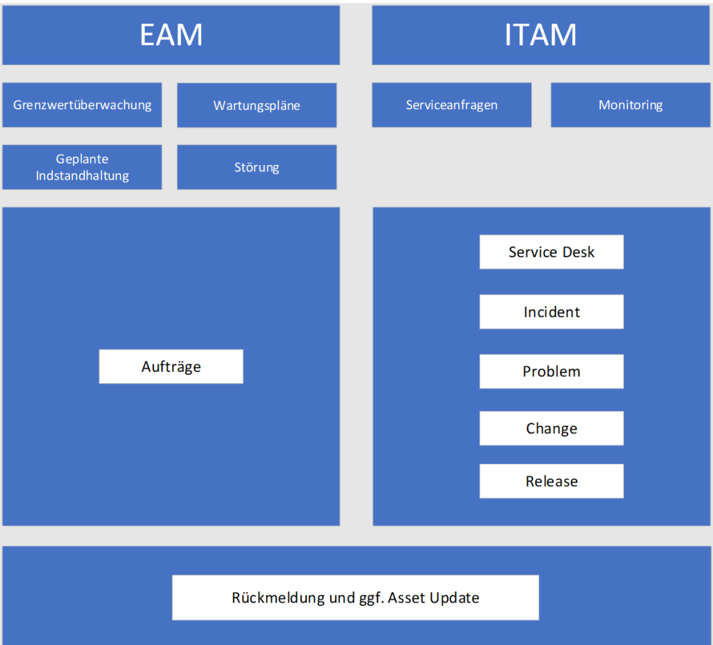 Schematische Darstellung der Aufteilung von EAM und ITAM