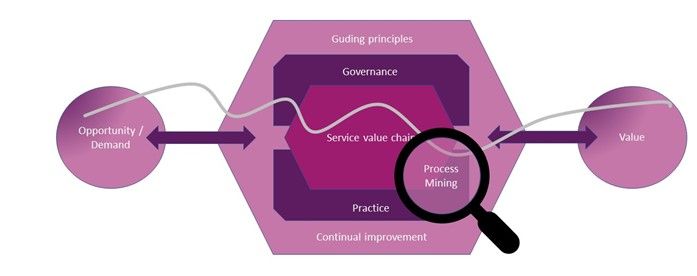 Schematische Darstellung des Zusammenhangs von Opportunity bis Value. Eine Lupe zeigt das Wort Process Mining, dass die Service value chain im Blick hat.