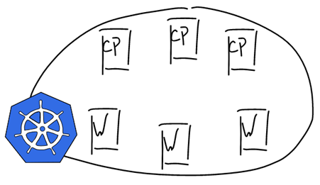 Schematische Darstellung eines Kubernetes-Clusters mit je 3 Control Plane und Workernodes im Zeichenstil