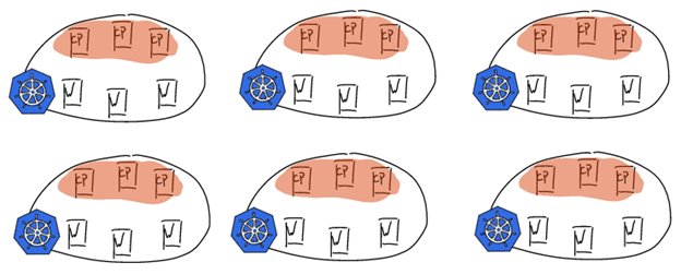 Schematische Darstellung von 6 Kubernetes-Clustern. Die je drei Control Plane Kästen sind optisch hervorgehoben.