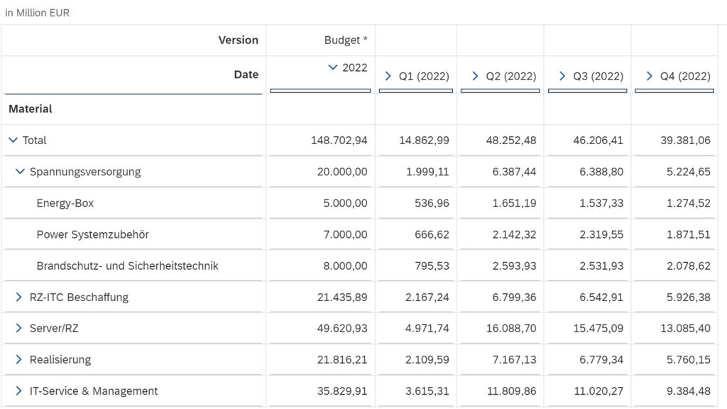 Screenshot einer Tabelle zur Budgetplanung in 2022 aus der SAP Analytics Cloud